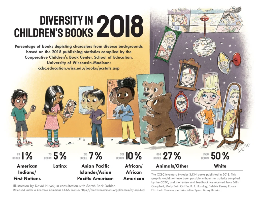 Diversity-in-childrens-books-2018 infographic